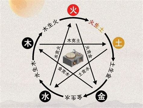 火和土的关系|五行中火生土怎么解释？？